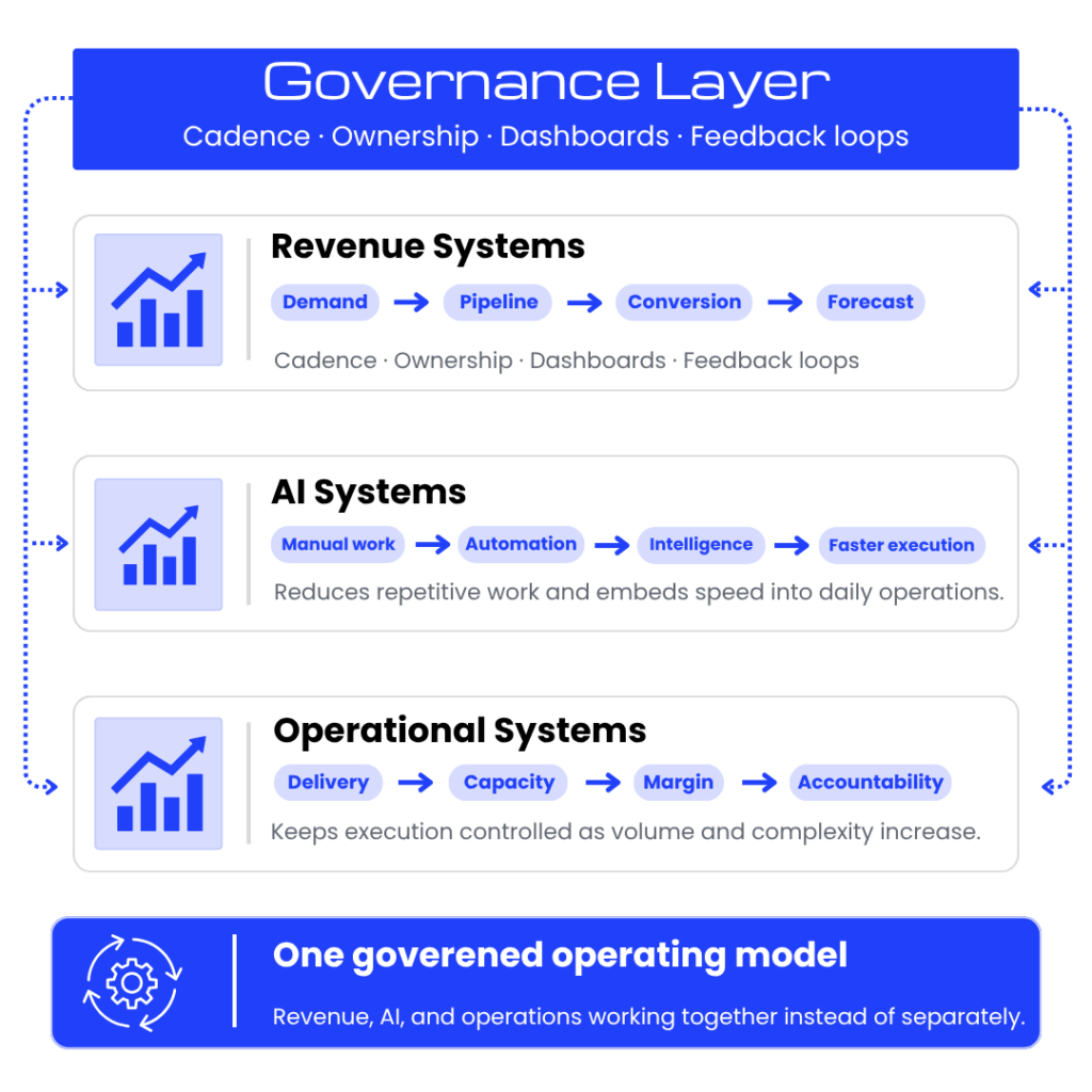 Governance Layer