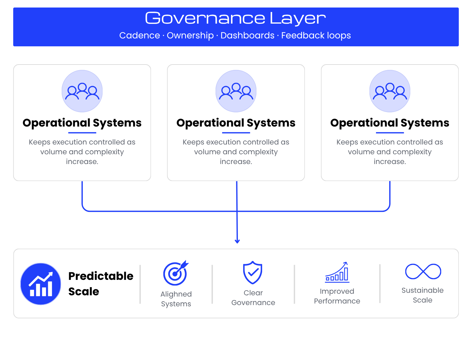 Governance Layer (1500 x 1080 px)